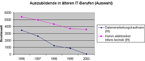 Auszubildende in lteren IT-Berufen (Auswahl)