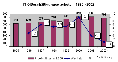 IKT-Beschftigungswachstum 1995-2002