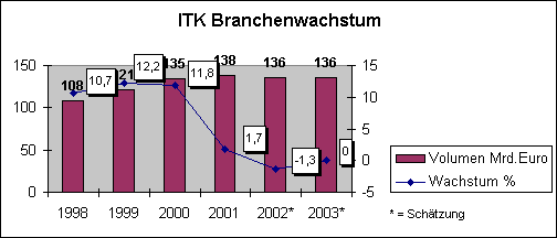 ITK Branchenwachstum