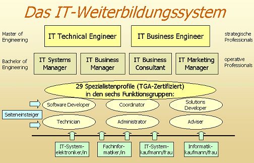 Das IT-Weiterbildungssystem